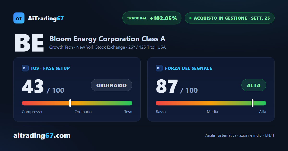 Bloom Energy: capitale residuo a +102% mentre il momentum rallenta