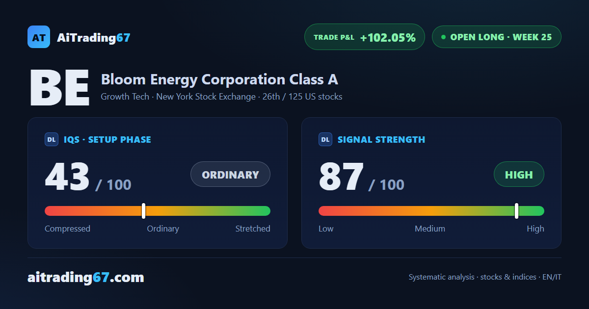 Bloom Energy: residual capital at +102% as momentum cools