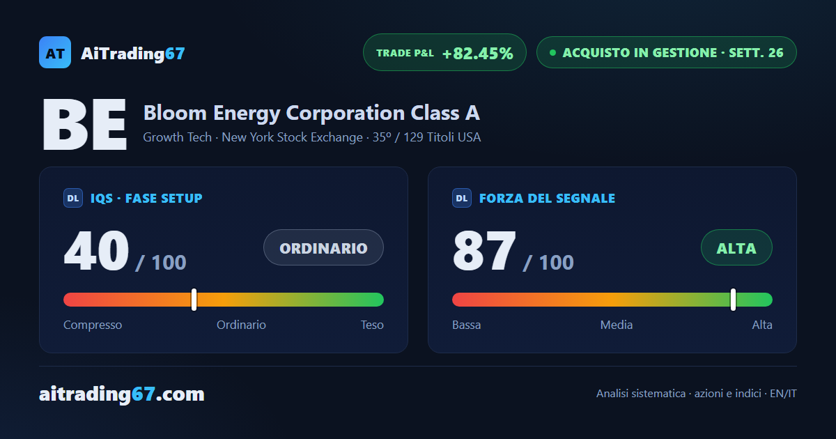 Bloom Energy cede il 9,7%, ma tiene sul doppio minimo in area 230