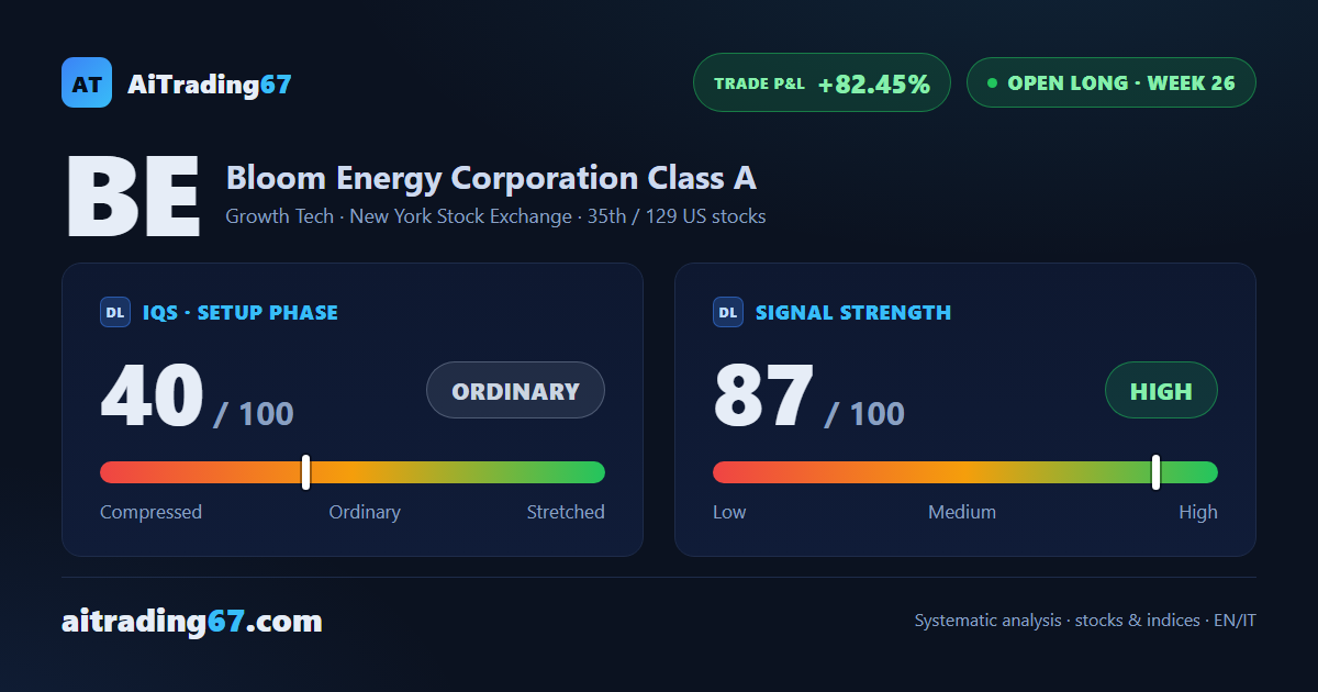 Bloom Energy drops 9.7%, but holds at the double bottom in the 230 area