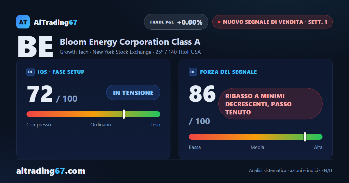 Bloom Energy cede il 12,1%: nuovo segnale di vendita a minimi decrescenti
