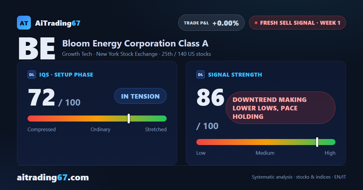 Bloom Energy drops 12.1%: fresh sell signal making lower lows