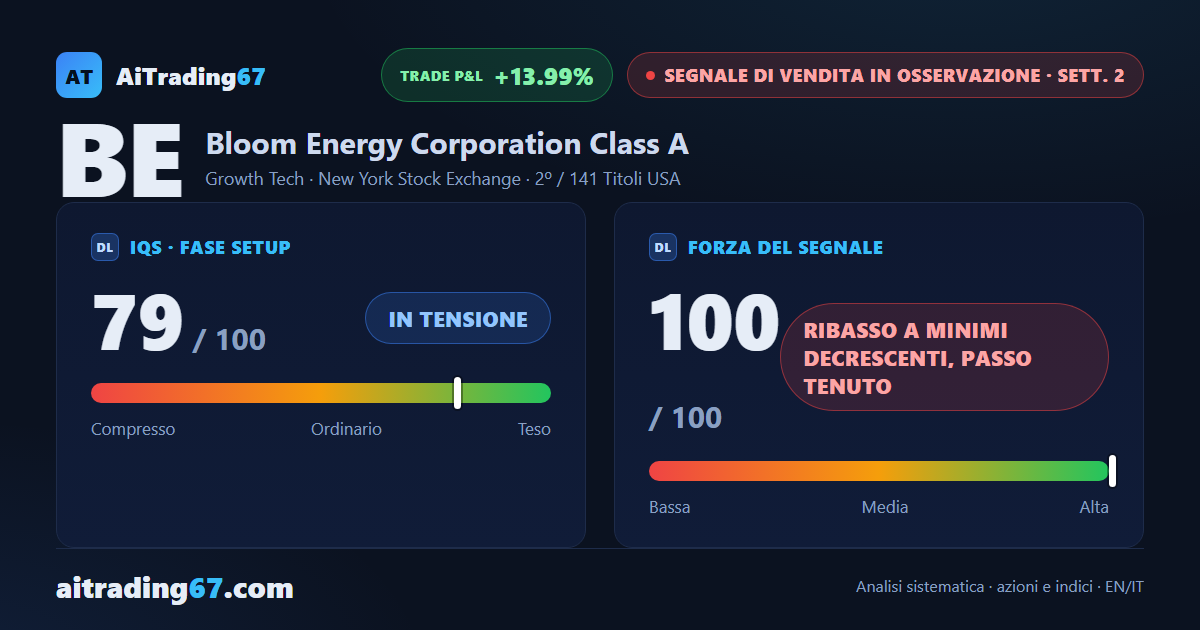 Bloom Energy cede il 14%: il ribasso accelera a minimi decrescenti mentre i venditori dominano