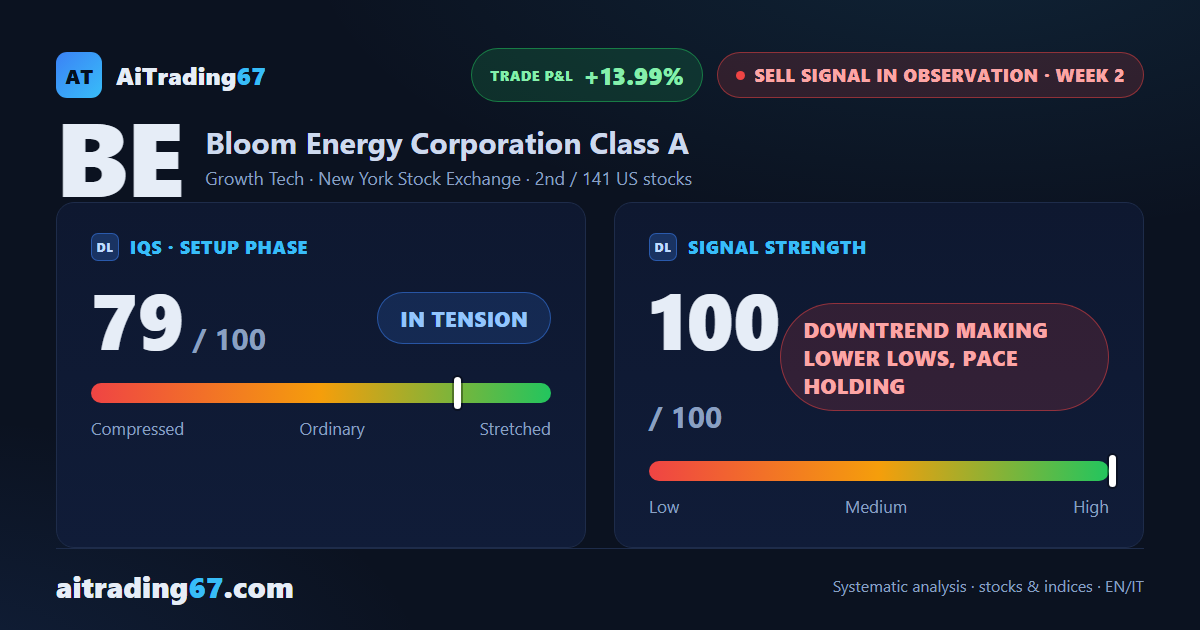 Bloom Energy drops 14%: the decline accelerates to lower lows as sellers take control