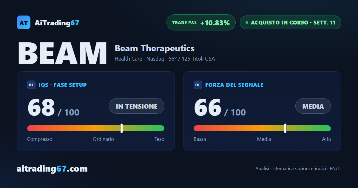 Beam Therapeutics a +10,83% dall'ingresso, copertura del modello completata