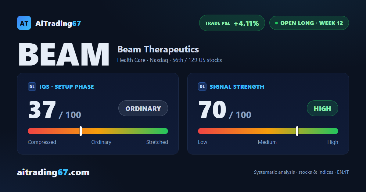Beam Therapeutics drops 6.1%: sellers in control, money flow turns negative