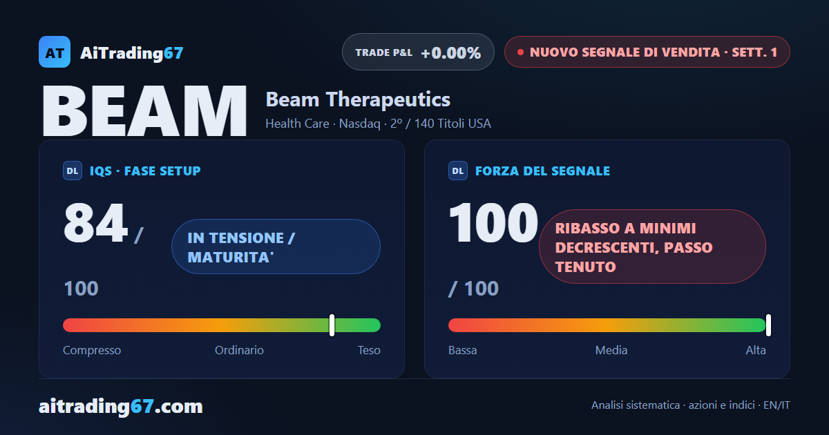 Beam Therapeutics cede il 15,8%: il rimbalzo si spegne sotto la pressione dei venditori
