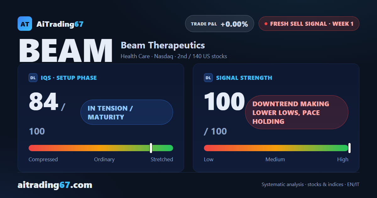 Beam Therapeutics drops 15.8% as the rebound gets crushed by sellers