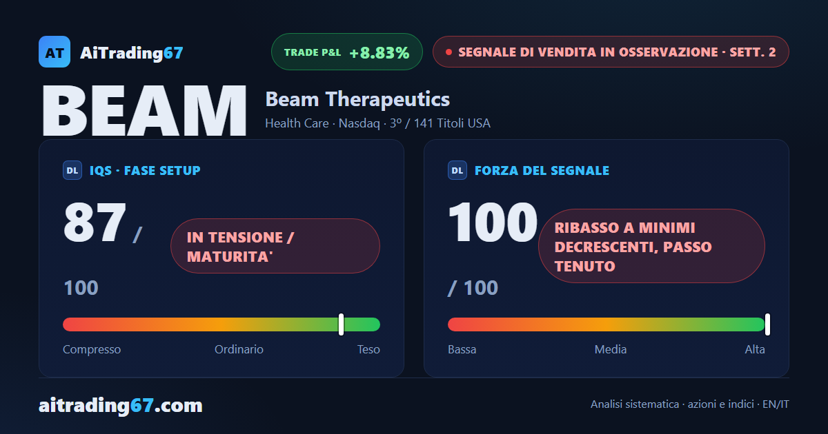 Beam Therapeutics cede l'8,8% e il segnale di vendita sale al 3° posto
