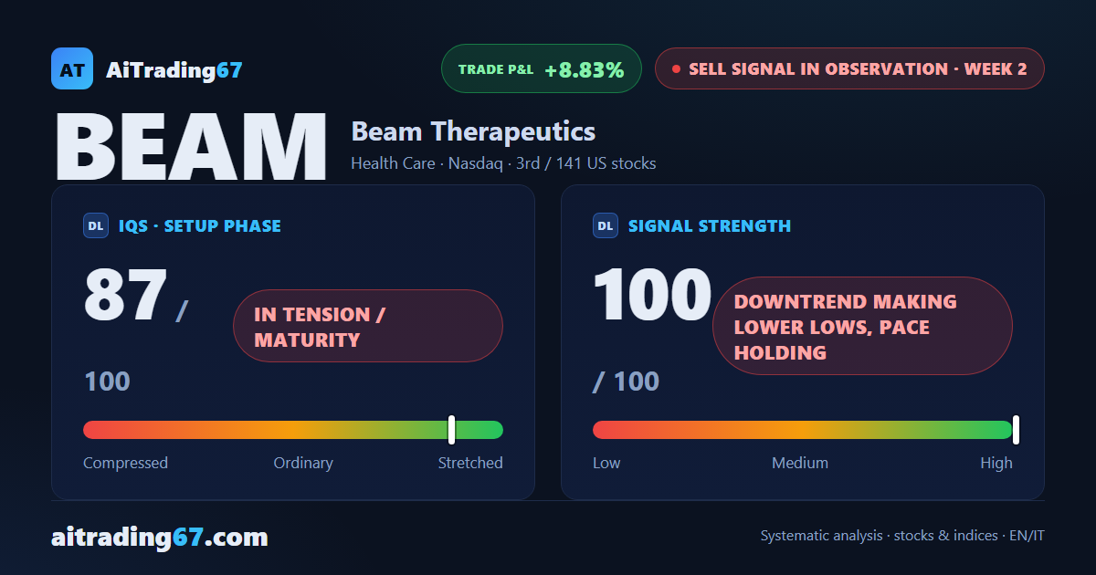 Beam Therapeutics drops 8.8% as the sell signal climbs to 3rd place