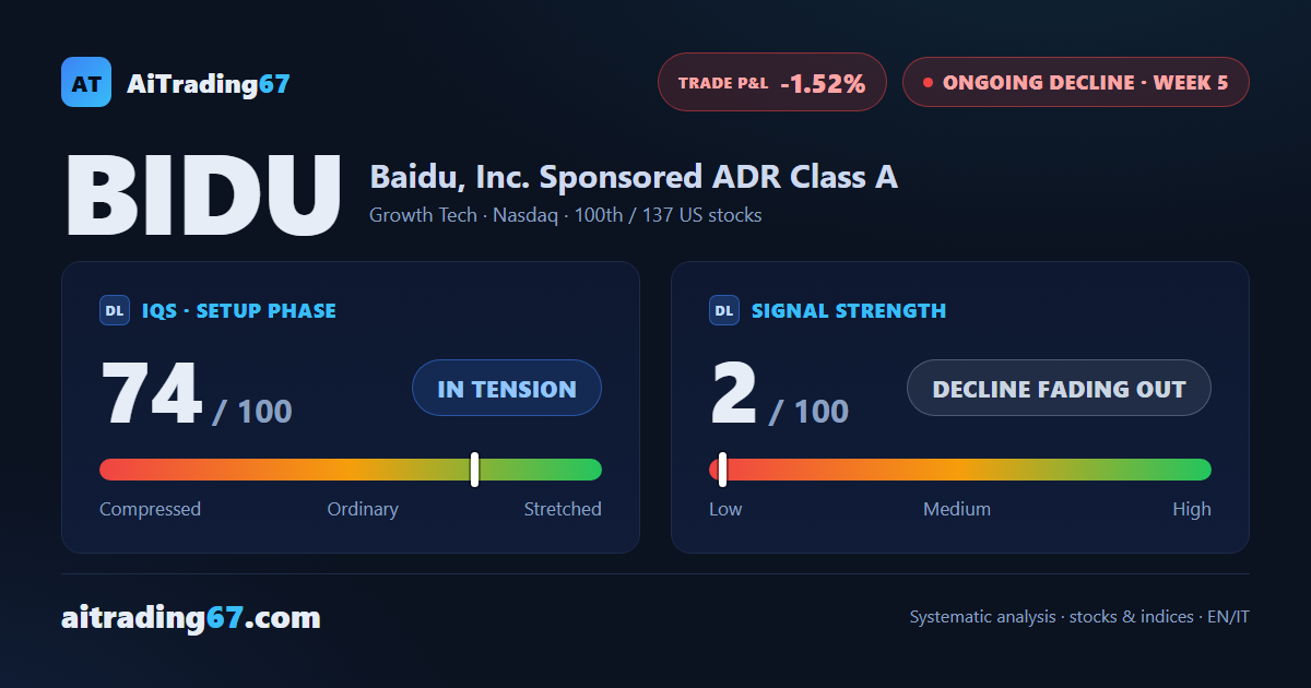 Baidu gains 3.7% as buyer volume surges to 73% of the tape