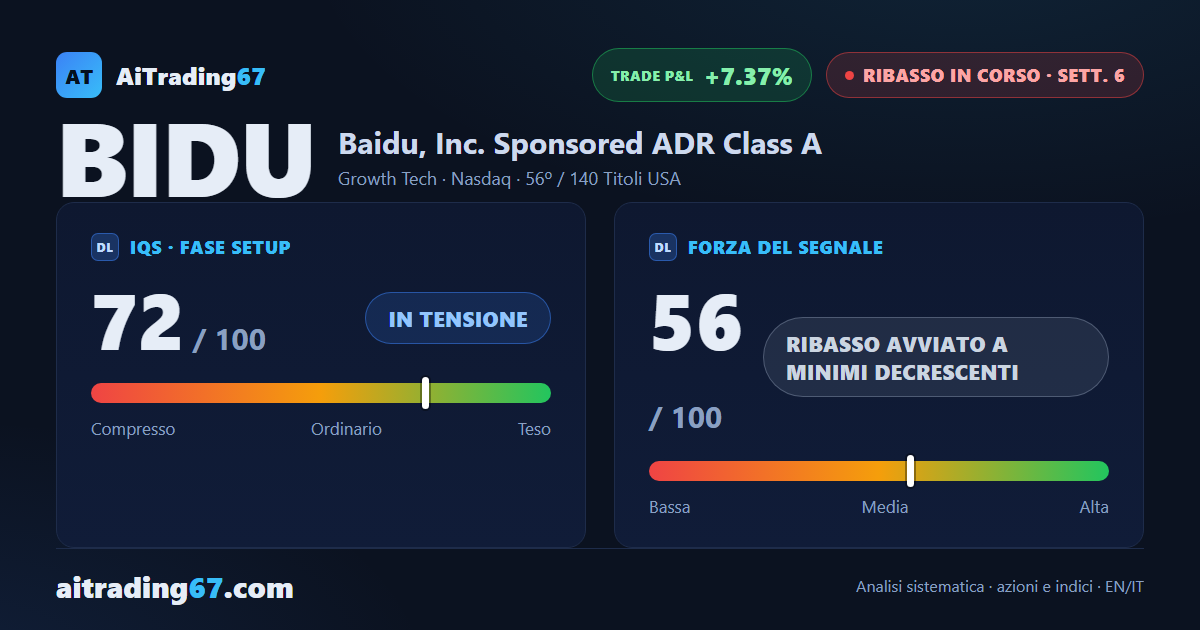 Baidu cede l'8,8% e i venditori tornano protagonisti degli scambi