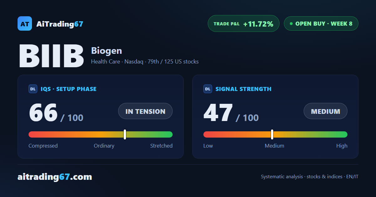 Biogen up 11.72% since entry, stop already at breakeven