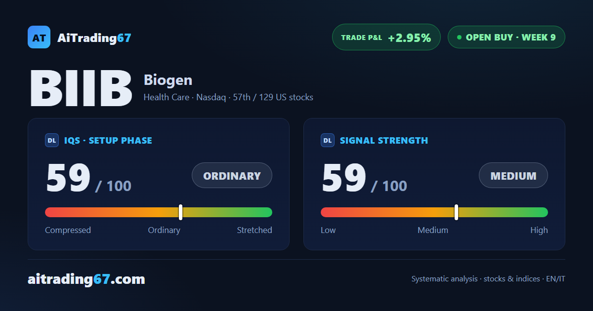 Biogen sheds 7.9% this week but finds support on a clean double bottom near 189