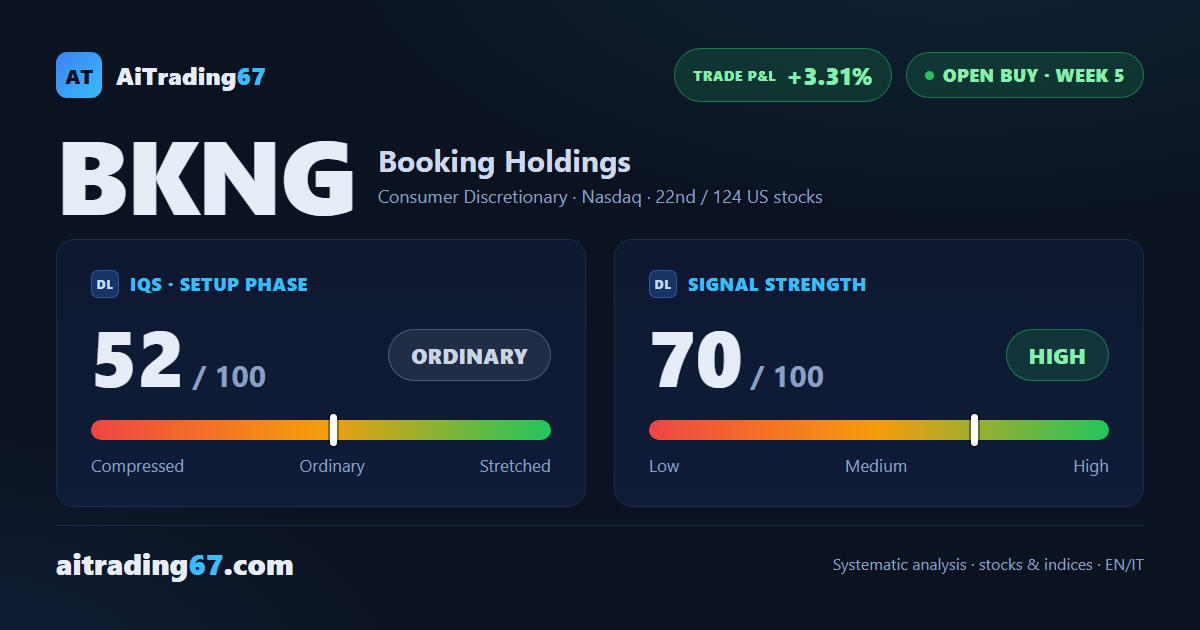 Booking Holdings slips 2.3% but holds up better than its falling sector