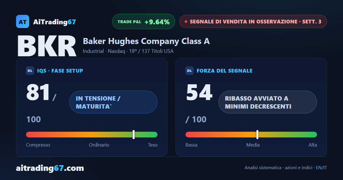 Baker Hughes, il ribasso avanza a minimi decrescenti sopra area 55
