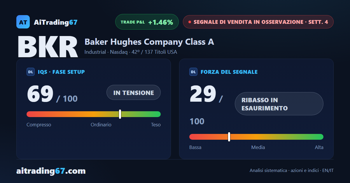 Baker Hughes vola del 9,1% e il segnale di vendita perde forza
