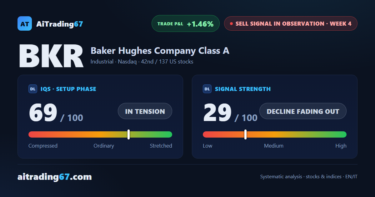 Baker Hughes shares jump 9.1% as the sell signal starts fading out