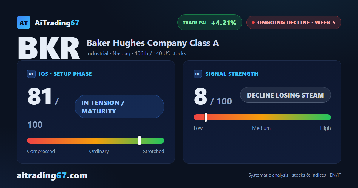 Baker Hughes drops 2.8%: the Sell signal bites back after the bounce