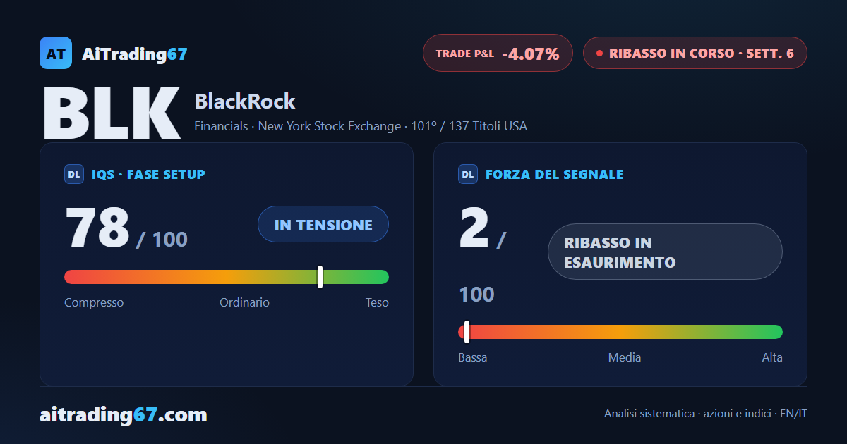 BlackRock sale del 4,1% per la seconda settimana, ma i venditori restano al comando