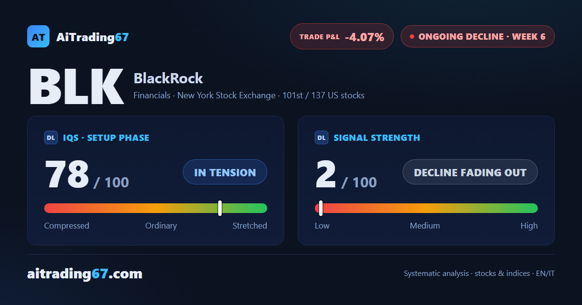 BlackRock rises 4.1% for a second week, but sellers keep control