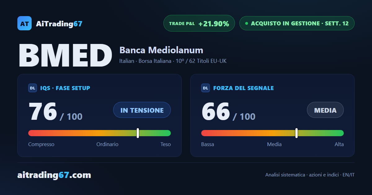Banca Mediolanum corre a +21,90% con lo stop sul Punto di Inversione