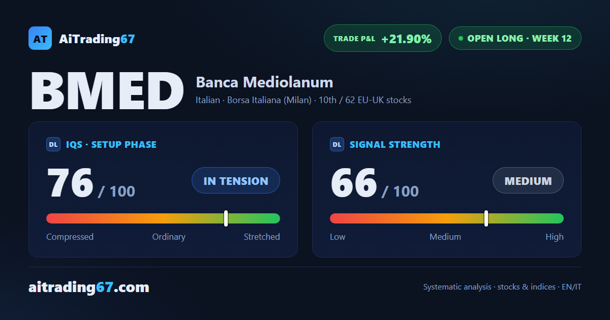 Banca Mediolanum runs to +21.90% with the stop on the Inversion Point