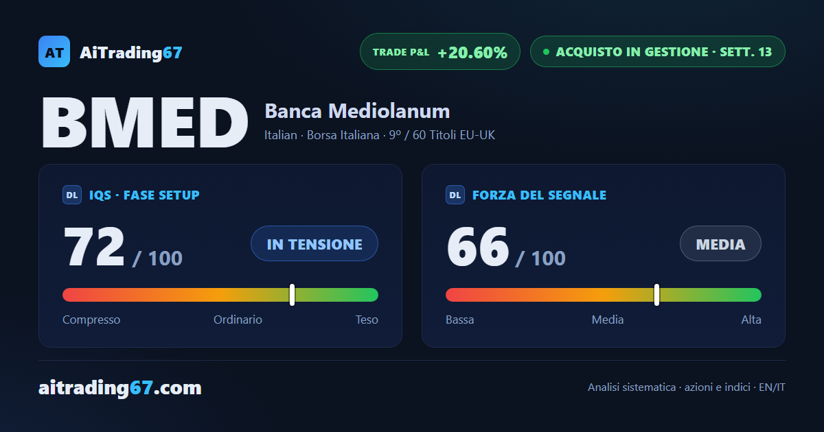 Banca Mediolanum cede l'1,1%: primi segnali di stanchezza dopo la corsa