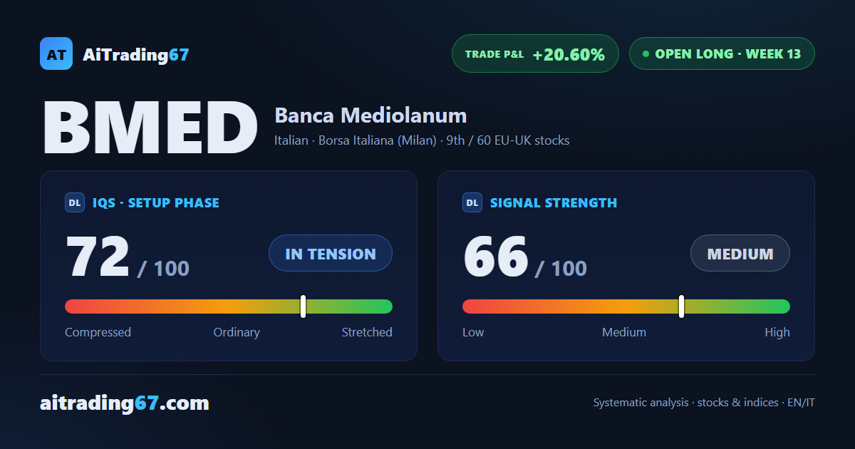 Banca Mediolanum slips 1.1%: first cracks appear after the rally