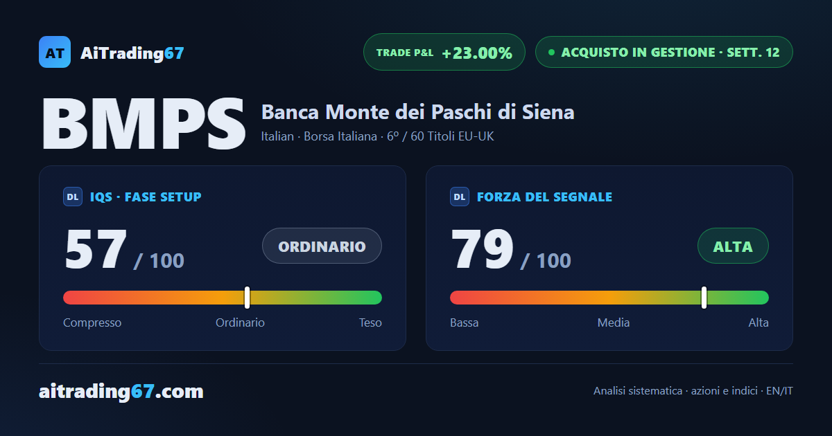 Monte dei Paschi sale dell'1,1% e rimbalza sulla media a 20 giorni, spazio ancora ampio