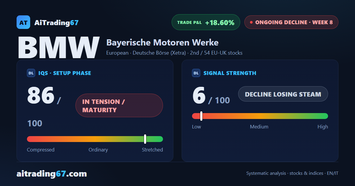 BMW: the decline holds, but sellers are losing their edge