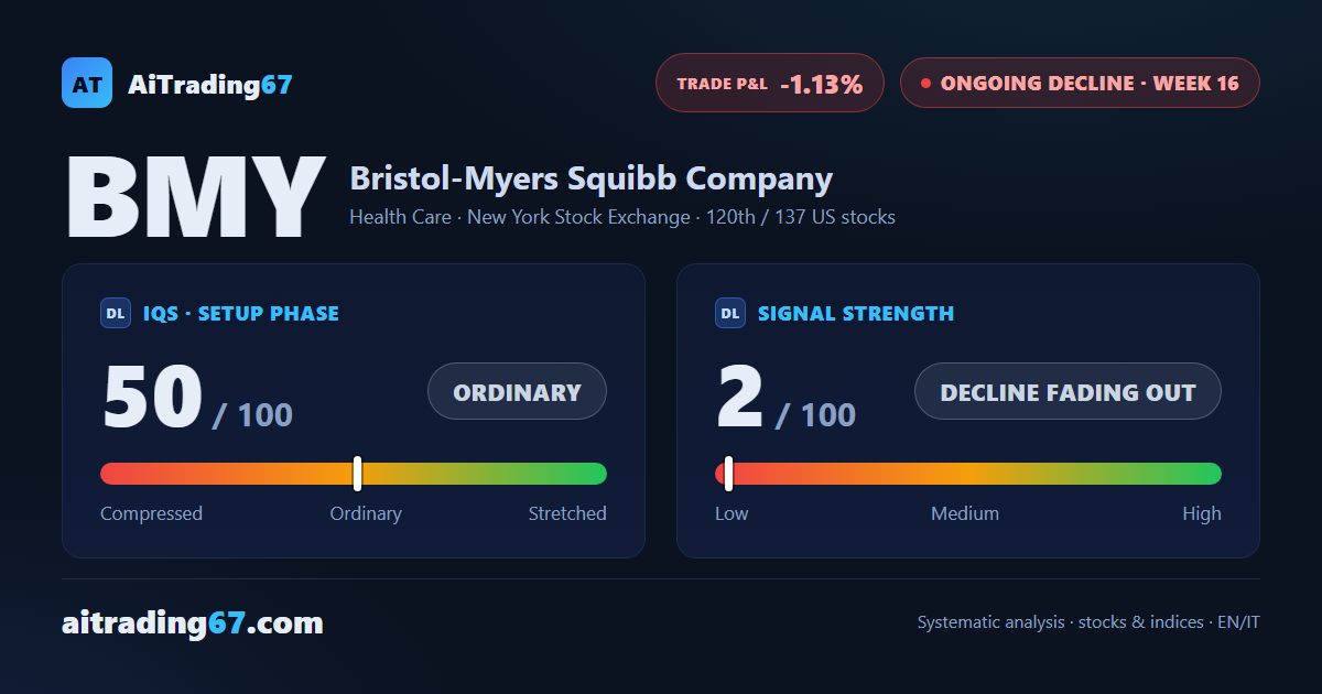 Bristol-Myers Squibb gains 1.1% as the double bottom pushes the stock toward the reversal threshold