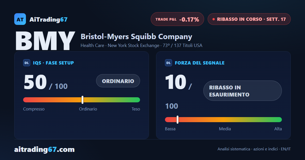 Bristol-Myers Squibb cede lo 0,9%, ma il flusso di denaro sale ai massimi da un mese