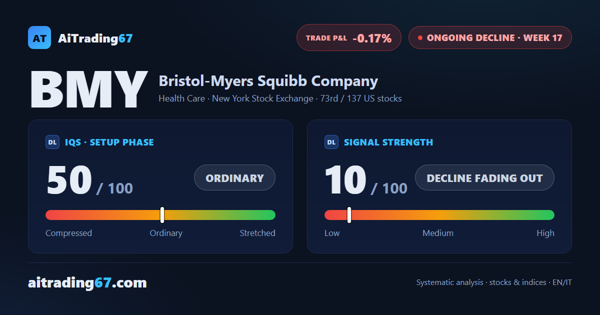 Bristol-Myers Squibb dips 0.9%, but money flow climbs to a four-week high
