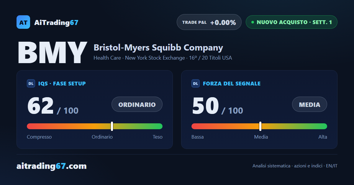 Bristol-Myers Squibb balza del 5,5%: nuovo segnale di acquisto, ma a rischio elevato