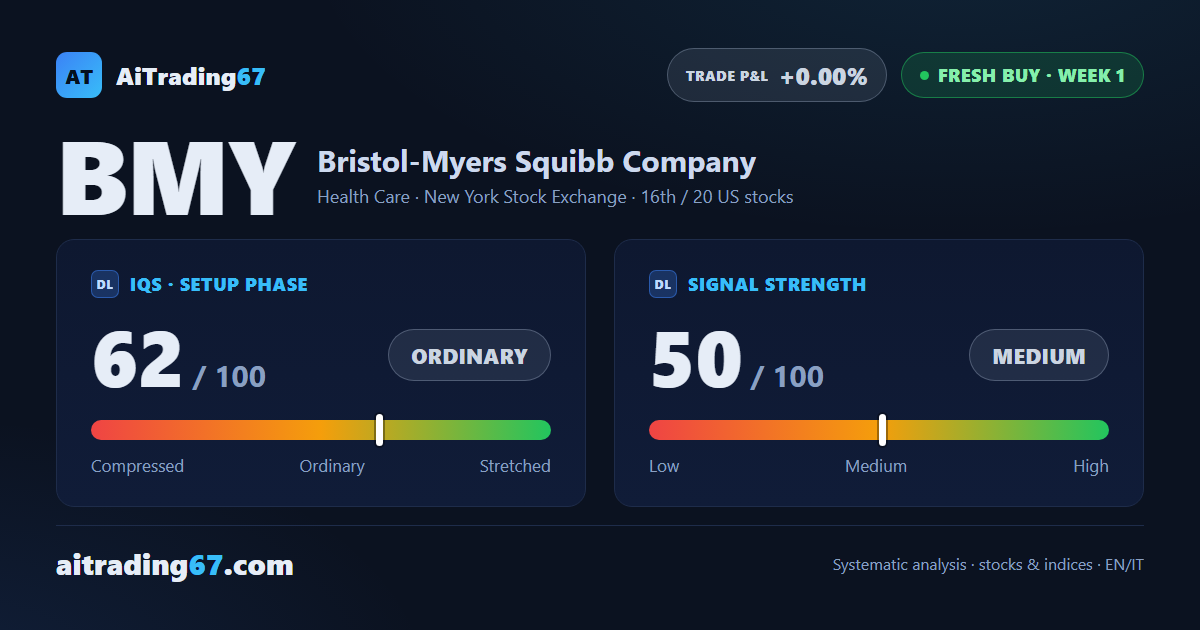 Bristol-Myers Squibb jumps 5.5%: a fresh buy signal, but a risky entry