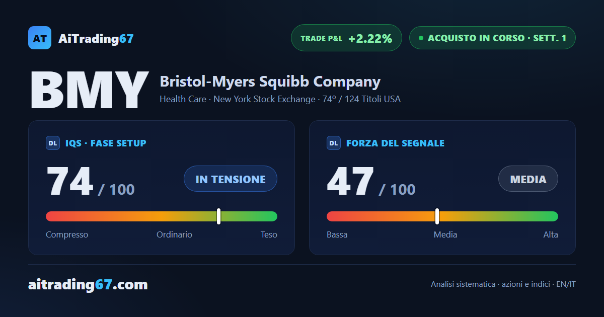 Bristol-Myers Squibb sale del 2,2% e conferma il segnale di acquisto a ridosso dei massimi