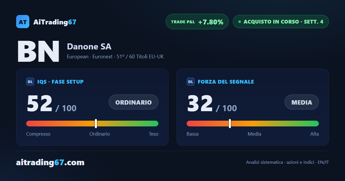 Danone cede l'1,3% e centra già 2 dei 3 obiettivi di prezzo alla quarta settimana