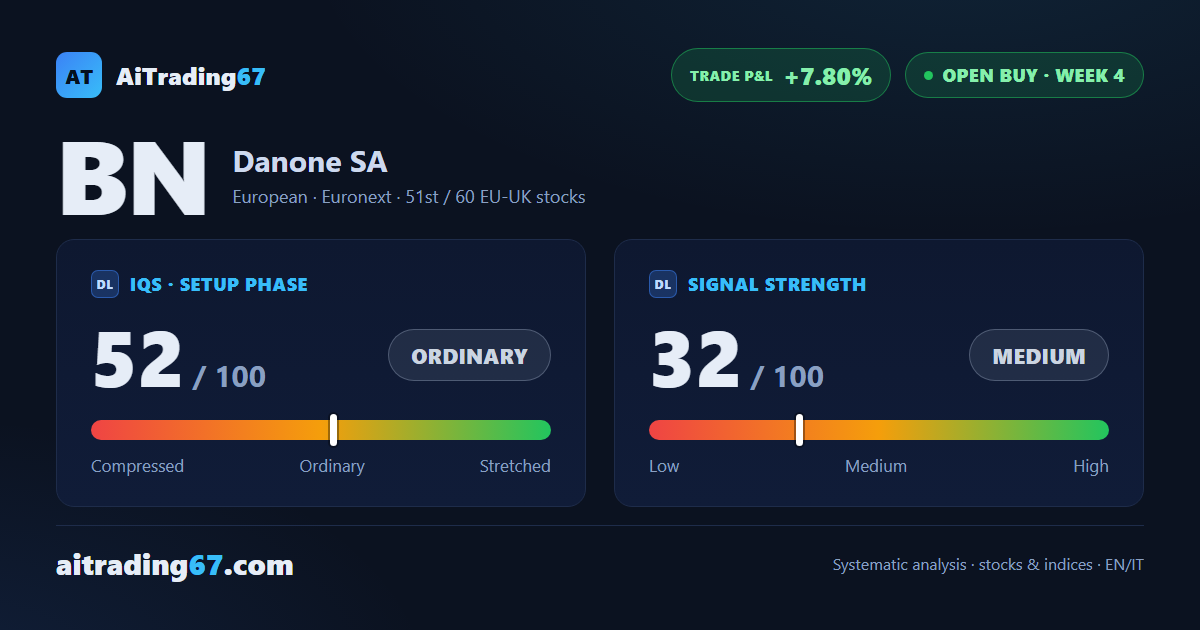 Danone slips 1.3% and still clears 2 of 3 price targets in week 4