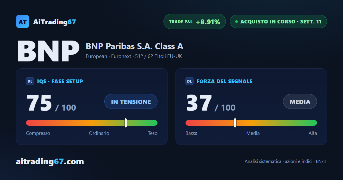 BNP Paribas a +8,91% con la copertura del modello già completata
