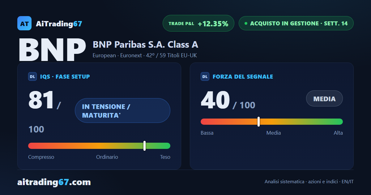 BNP Paribas guadagna il 3,9%: torna la spinta dei compratori, al 79% dei volumi