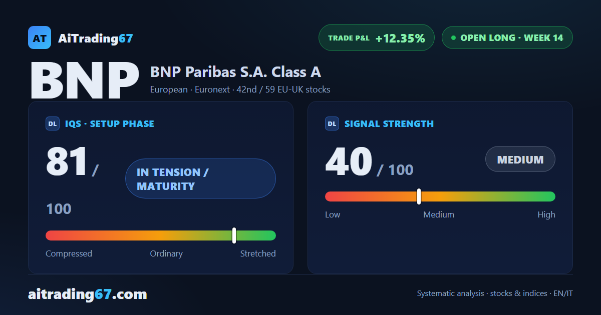 BNP Paribas gains 3.9%: buyers surge back to 79% of volume