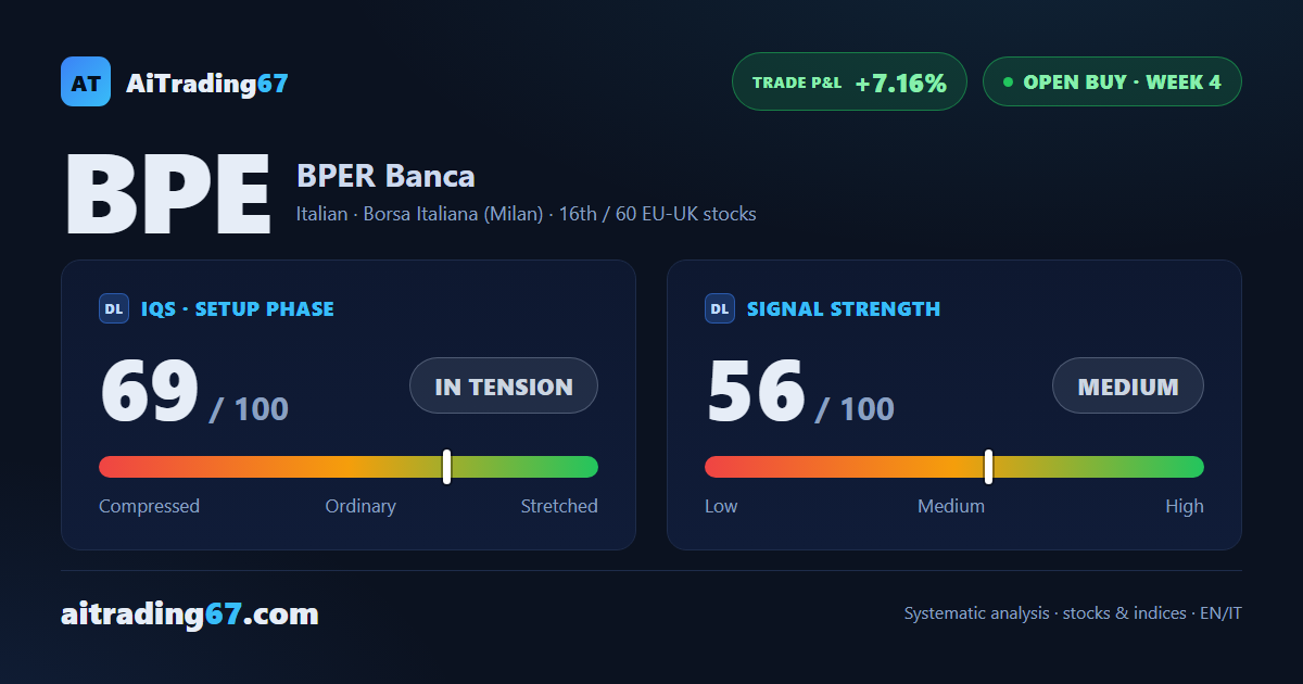 BPER Banca gains 0.2% and holds near highs as sellers push back