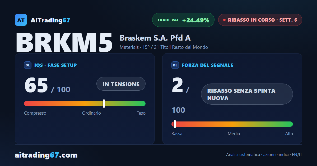 Braskem sale del 6,2% dopo un nuovo minimo di trenta sedute e un doppio minimo netto