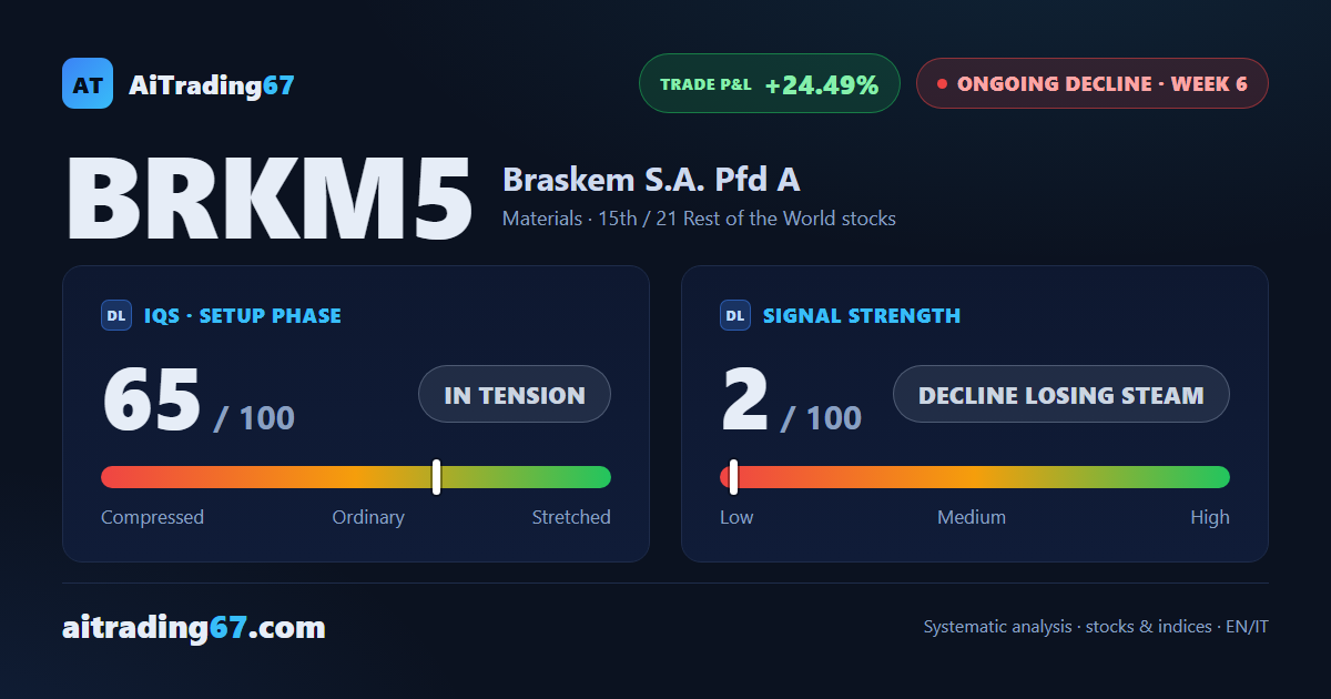 Braskem gains 6.2% after a fresh 30-day low and a clean double bottom