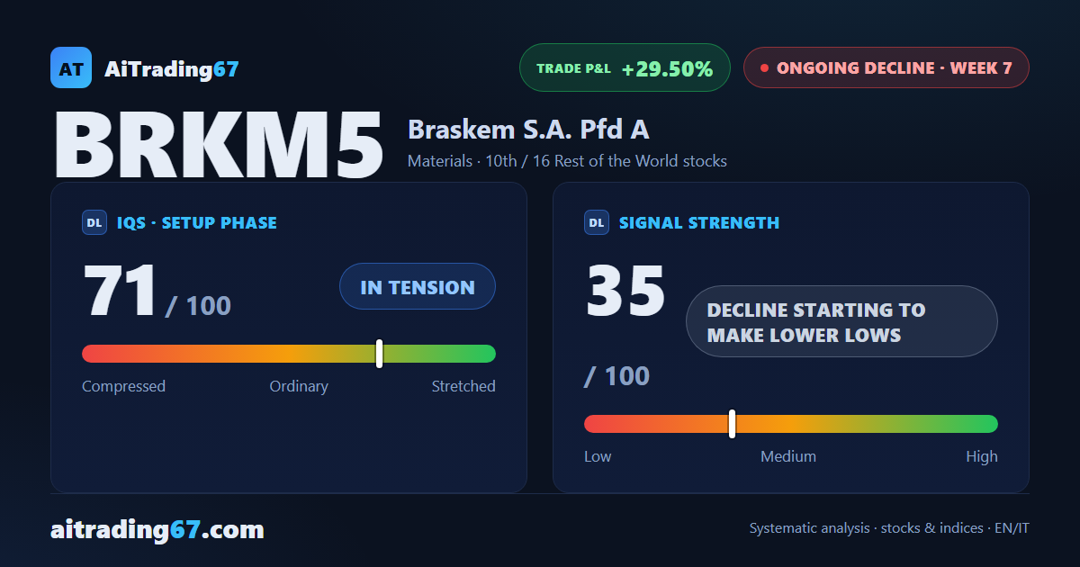 Braskem drops 6.6% as last week's bounce snaps, but the double bottom holds