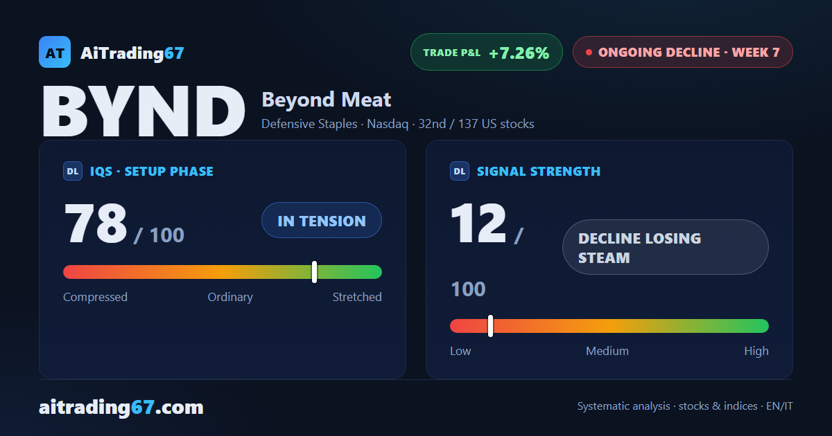 Beyond Meat, week 7 of the decline: 7.7% bounce, sellers still in control