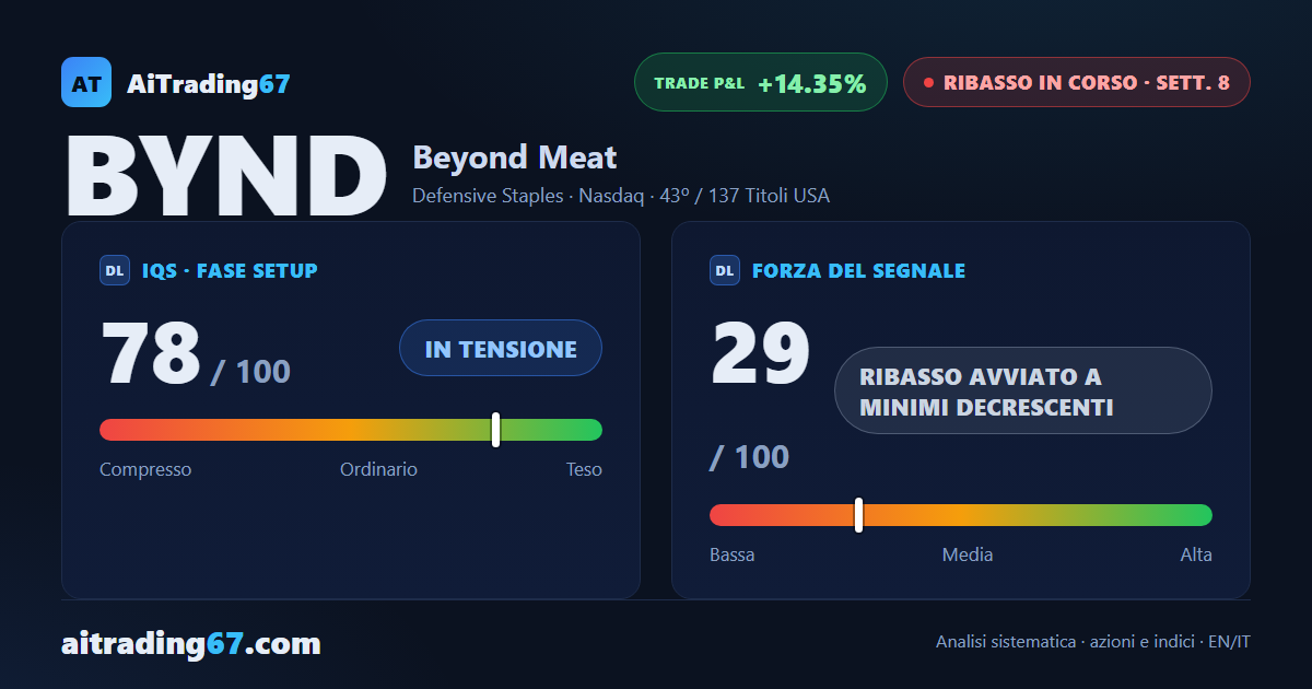 Beyond Meat cede il 7,6% e torna a sfidare il supporto in area 0,65