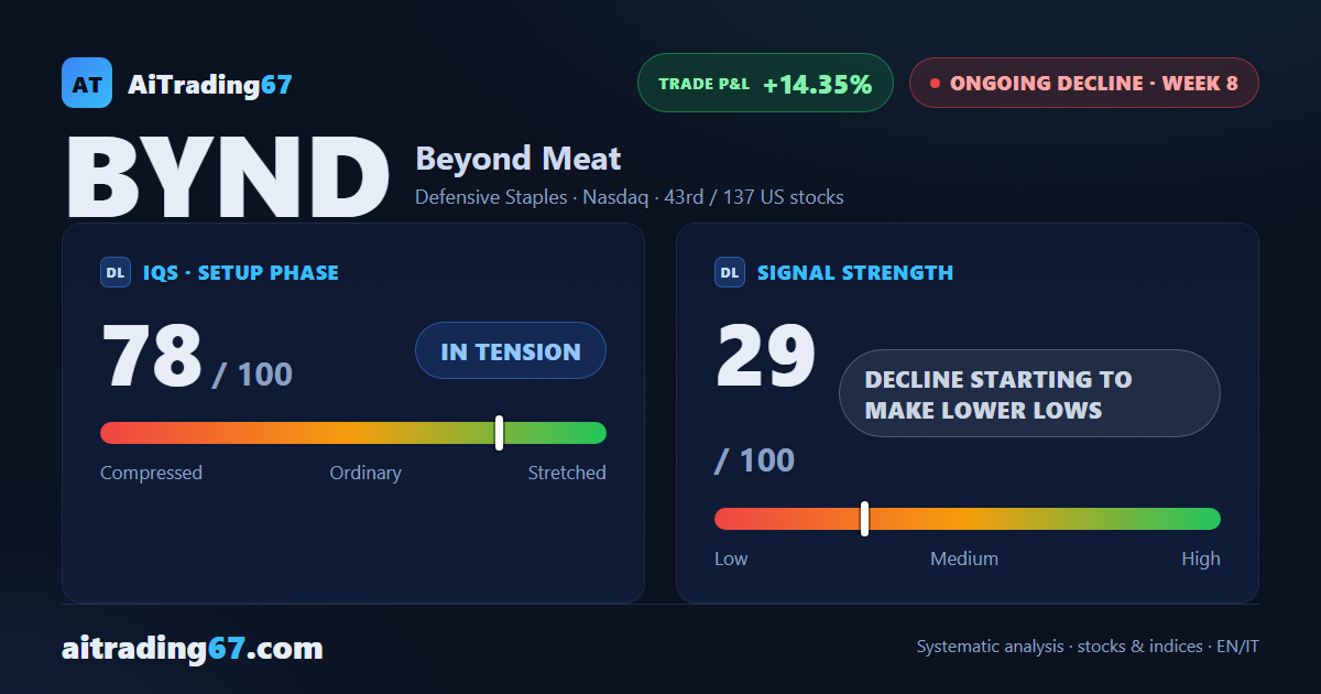 Beyond Meat falls 7.6%, testing support in the 0.65 area again