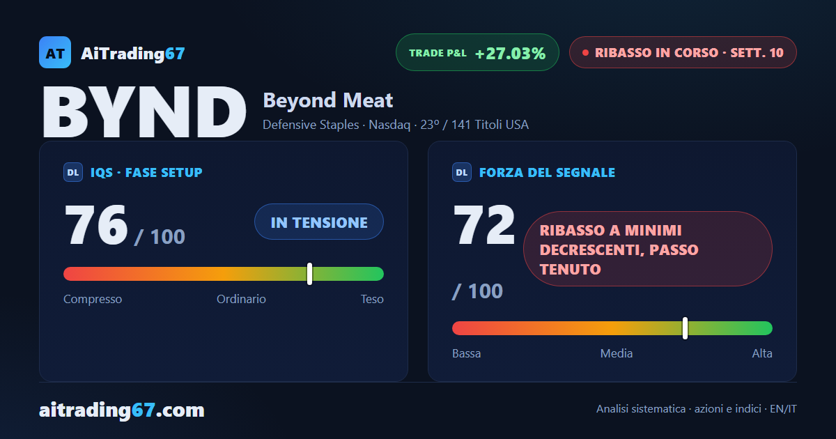 Beyond Meat cede il 5,4% e sfiora i minimi delle ultime 90 settimane, mentre il flusso di cassa scava piu' a fondo
